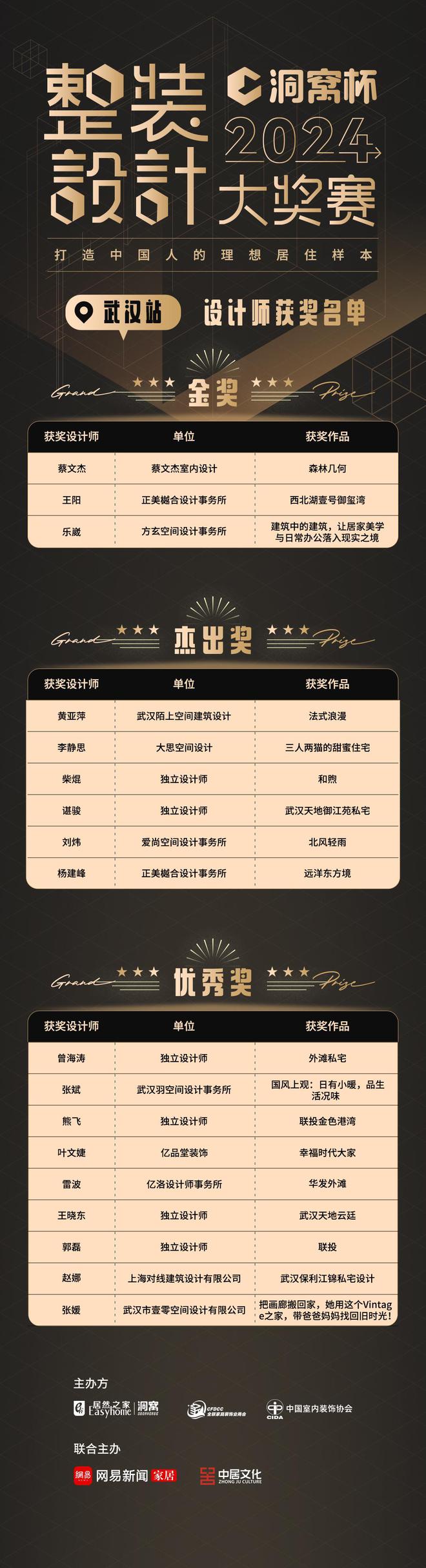 2024洞窝杯整装设计大奖赛 ·武汉站获奖名单出炉(图1)