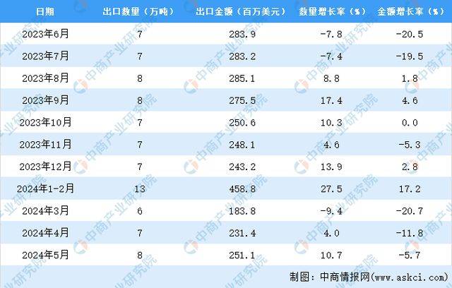 2024年1-5月中国家用或装饰用木制品出口数据统计分析:出口量34万吨(图3) 2024年1-5月中国家用或装饰用木制品出口数据统计分析:出口量34万吨(图3)