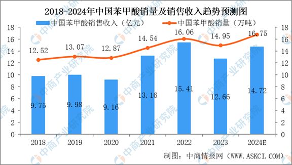 2024年中国甲苯及甲苯衍生品行业市场现状及未来发展前景(图10)