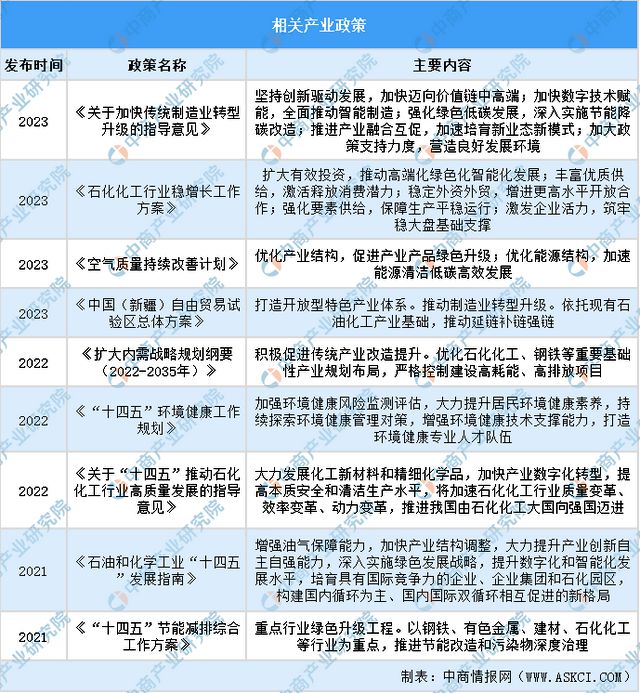 2024年中国甲苯及甲苯衍生品行业市场现状及未来发展前景(图9)