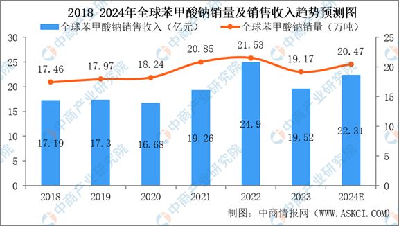 2024年中国甲苯及甲苯衍生品行业市场现状及未来发展前景(图5)