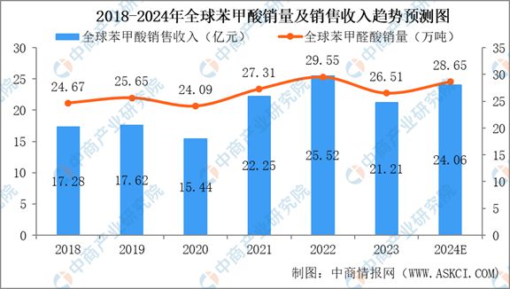 2024年中国甲苯及甲苯衍生品行业市场现状及未来发展前景(图3)