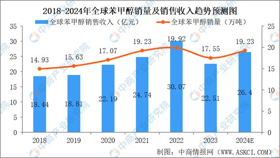 2024年中国甲苯及甲苯衍生品行业市场现状及未来发展前景(图7)