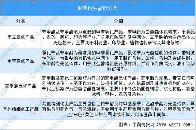 2024年中国甲苯及甲苯衍生品行业市场现状及未来发展前景(图1)