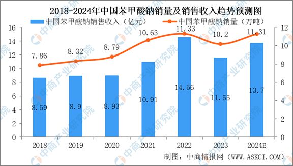 2024年中国甲苯及甲苯衍生品行业市场现状及未来发展前景(图12)