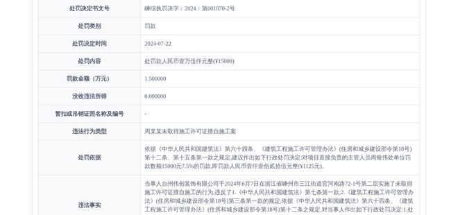 台州伟创装饰有限公司被罚款15000元(图1)