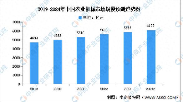 2024年中国农业机械市场规模及重点企业预测分析(图1)
