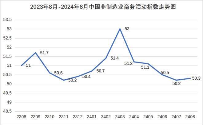 2024年8月份中国非制造业商务活动指数为503%(图1)