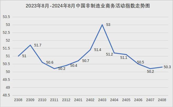 权威发布 2024年8月份中国非制造业商务活动指数为503%(图1)