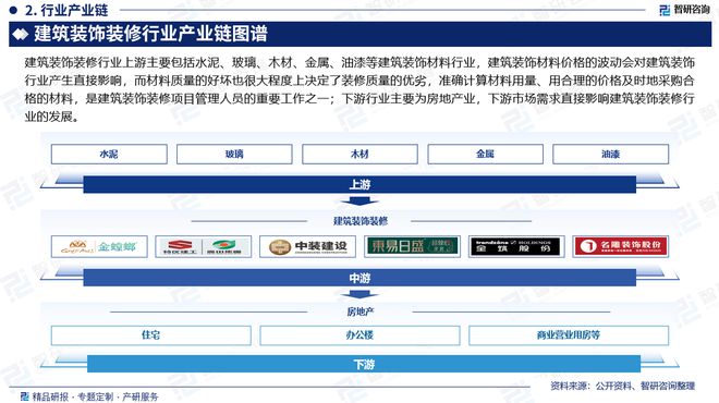 智研咨询发布:2024年中国建筑装饰装修行业市场深度分析(图3) 智研咨询发布:2024年中国建筑装饰装修行业市场深度分析(图3)