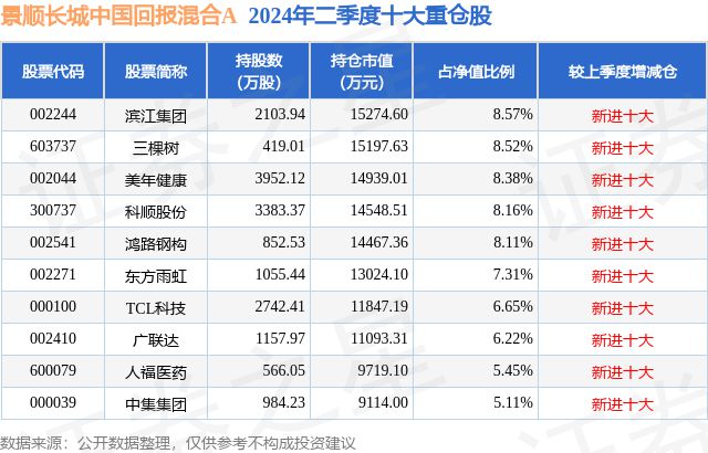 9月26日科顺股份创60日新高景顺长城中国回报混合A基金重仓该股(图2) 9月26日科顺股份创60日新高景顺长城中国回报混合A基金重仓该股(图2)