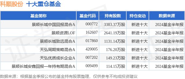 9月26日科顺股份创60日新高景顺长城中国回报混合A基金重仓该股(图1) 9月26日科顺股份创60日新高景顺长城中国回报混合A基金重仓该股(图1)