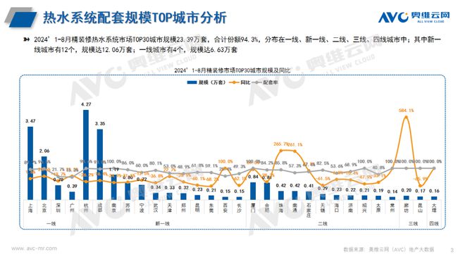 2024年1-8月热水系统市场总结:精装市场27城规模增长(工程篇) 看点(图2) 2024年1-8月热水系统市场总结:精装市场27城规模增长(工程篇) 看点(图2)