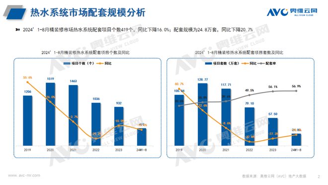 2024年1-8月热水系统市场总结:精装市场27城规模增长(工程篇) 看点(图1) 2024年1-8月热水系统市场总结:精装市场27城规模增长(工程篇) 看点(图1)