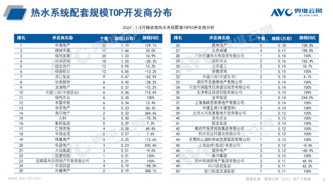 2024年1-8月热水系统市场总结:精装市场27城规模增长(工程篇) 看点(图3) 2024年1-8月热水系统市场总结:精装市场27城规模增长(工程篇) 看点(图3)