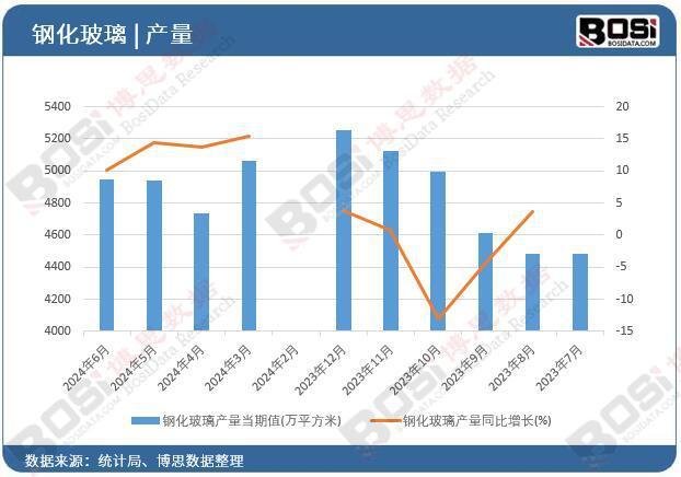2024年上半年中国钢化玻璃产量月度统计累计288334万平方米(图1)