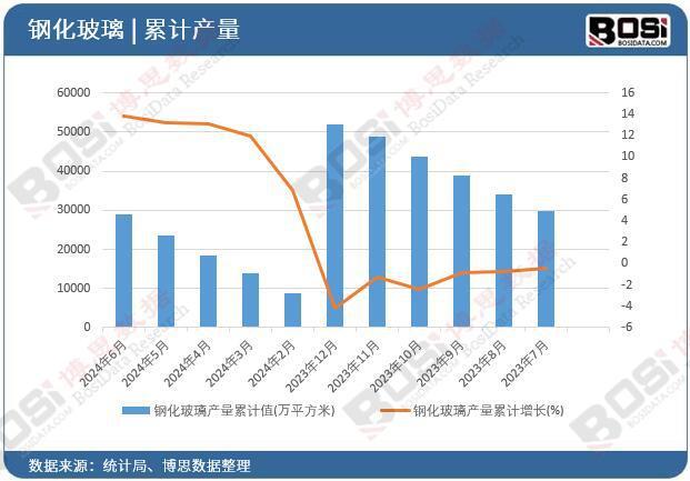 2024年上半年中国钢化玻璃产量月度统计累计288334万平方米(图2)