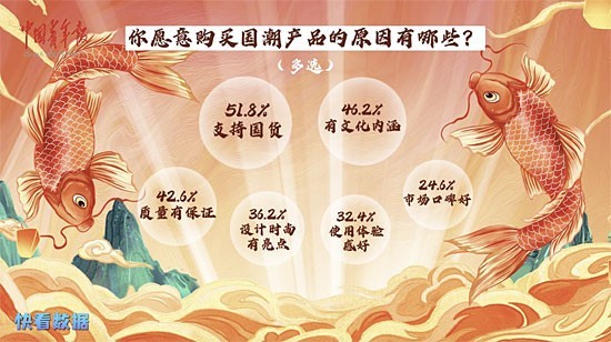 《2024年度青年国潮品牌强国观察》显示:807%受访青年认为国潮是当代的一种潮流风向标(图1) 《2024年度青年国潮品牌强国观察》显示:807%受访青年认为国潮是当代的一种潮流风向标(图1)