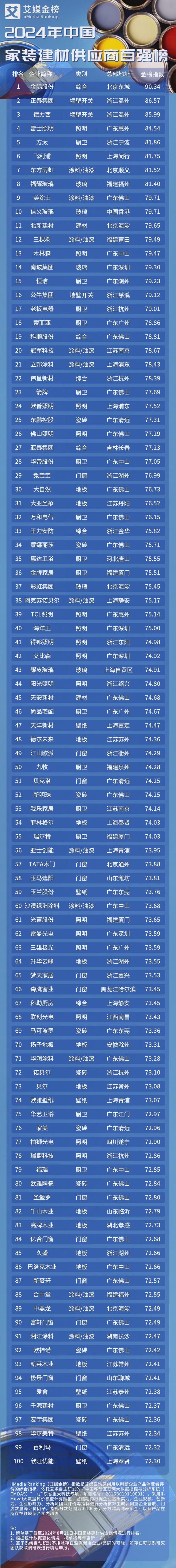 艾媒金榜 2024年中国家装建材供应商百强榜(图1) 艾媒金榜 2024年中国家装建材供应商百强榜(图1)