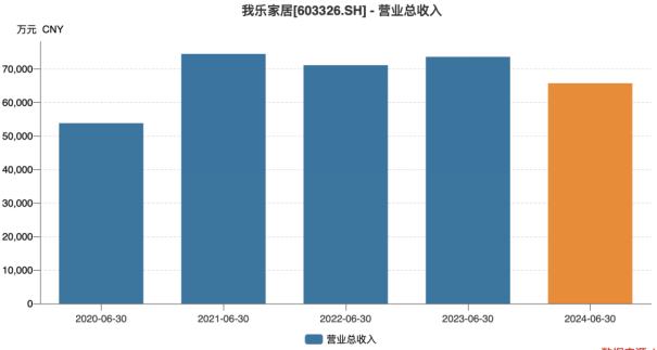 我乐家居中报业绩“滑铁卢”:两大主业双双沦陷门店扩张计划遇阻(图1) 我乐家居中报业绩“滑铁卢”:两大主业双双沦陷门店扩张计划遇阻(图1)