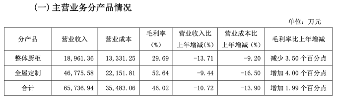 我乐家居中报业绩“滑铁卢”:两大主业双双沦陷门店扩张计划遇阻(图2) 我乐家居中报业绩“滑铁卢”:两大主业双双沦陷门店扩张计划遇阻(图2)