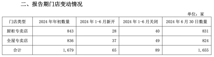 我乐家居中报业绩“滑铁卢”:两大主业双双沦陷门店扩张计划遇阻(图3) 我乐家居中报业绩“滑铁卢”:两大主业双双沦陷门店扩张计划遇阻(图3)