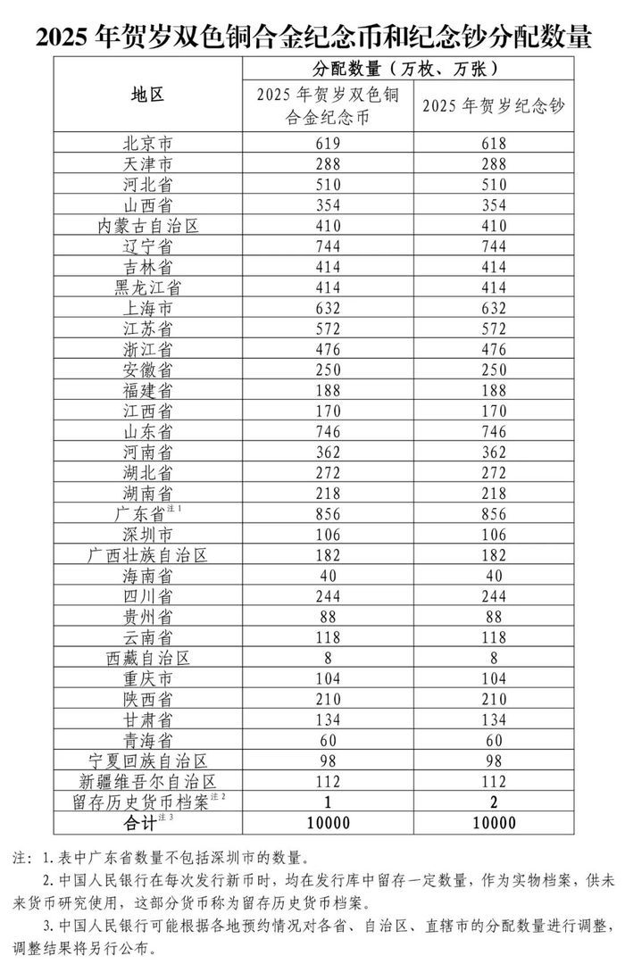 央行定于12月16日起陆续发行2025年贺岁纪念币和纪念钞(图5) 央行定于12月16日起陆续发行2025年贺岁纪念币和纪念钞(图5)