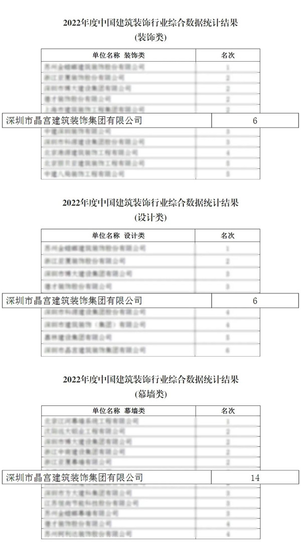重磅 晶宫装饰蝉联装饰百强第6连续十三度入围百强十甲(图3) 重磅 晶宫装饰蝉联装饰百强第6连续十三度入围百强十甲(图3)