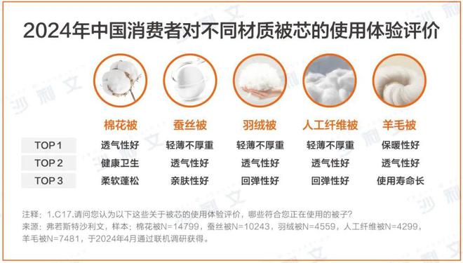 沙利文联合水星家纺发布《2024中国被芯白皮书(图5)
