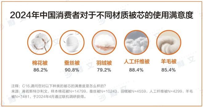沙利文联合水星家纺发布《2024中国被芯白皮书(图4)