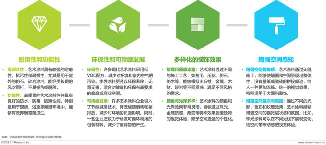 2024年中国艺术涂料市场白皮书(图4) 2024年中国艺术涂料市场白皮书(图4)