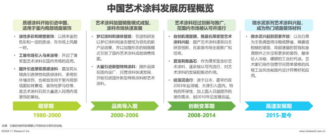 2024年中国艺术涂料市场白皮书(图9) 2024年中国艺术涂料市场白皮书(图9)