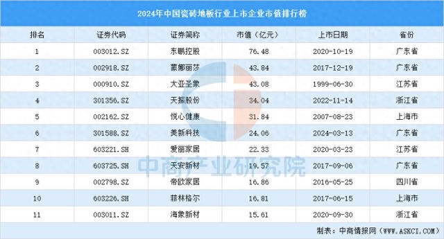 2024年中国瓷砖地板行业上市企业市值排行榜(图1) 2024年中国瓷砖地板行业上市企业市值排行榜(图1)