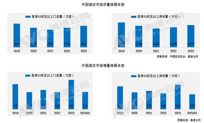 【蓝皮书】2024年中国中高端酒店市场发展蓝皮书重磅发布(图2) 【蓝皮书】2024年中国中高端酒店市场发展蓝皮书重磅发布(图2)