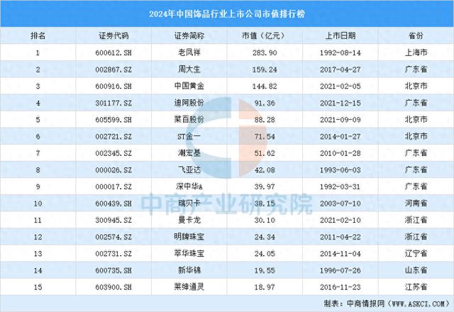2024年中国饰品行业上市公司市值排行榜(图1) 2024年中国饰品行业上市公司市值排行榜(图1)