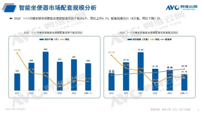 精装修市场:2024年1-11月卫浴总结 看点(图1) 精装修市场:2024年1-11月卫浴总结 看点(图1)