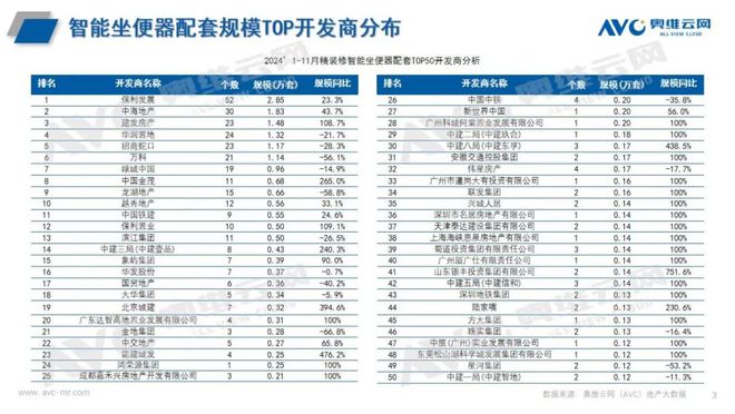 精装修市场:2024年1-11月卫浴总结 看点(图3) 精装修市场:2024年1-11月卫浴总结 看点(图3)