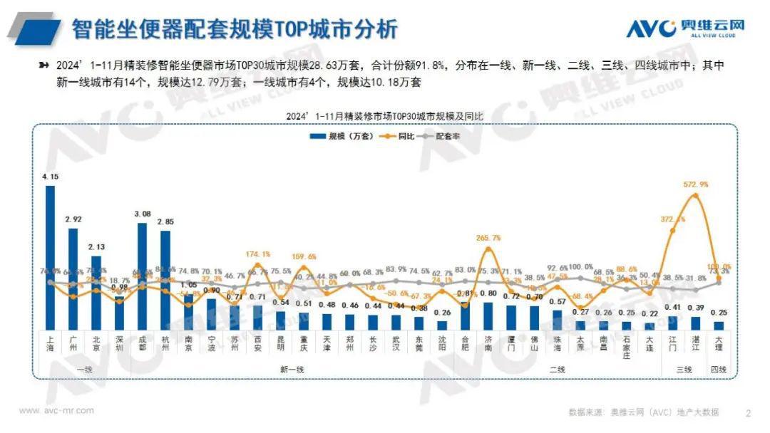 精装修市场：2024年1-11月卫浴总结 看点(图2)