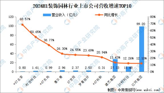 2024年上半年中国装饰园林行业上市公司业绩排行榜(图2) 2024年上半年中国装饰园林行业上市公司业绩排行榜(图2)