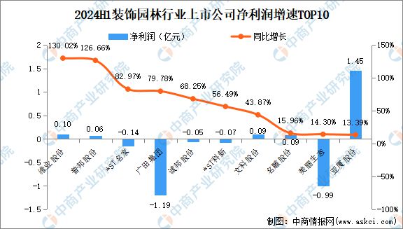 2024年上半年中国装饰园林行业上市公司业绩排行榜(图3) 2024年上半年中国装饰园林行业上市公司业绩排行榜(图3)