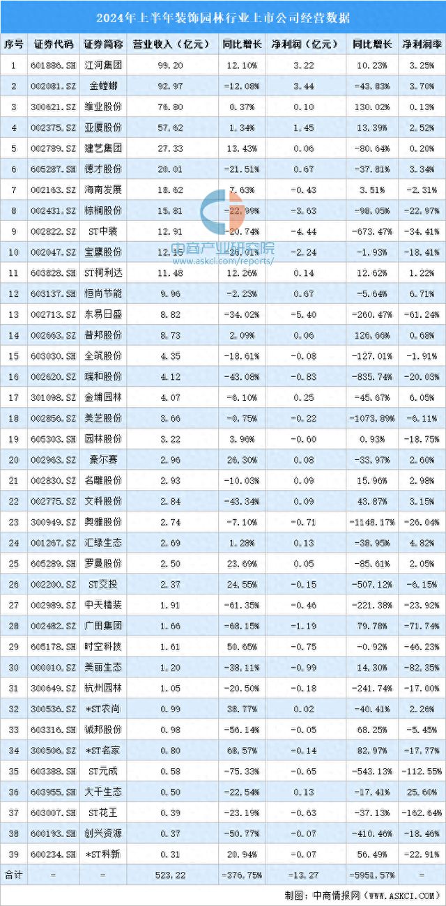 2024年上半年中国装饰园林行业上市公司业绩排行榜(图1) 2024年上半年中国装饰园林行业上市公司业绩排行榜(图1)