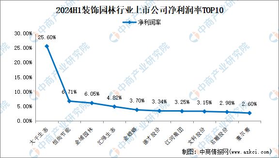 2024年上半年中国装饰园林行业上市公司业绩排行榜(图4) 2024年上半年中国装饰园林行业上市公司业绩排行榜(图4)