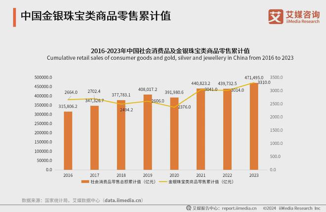 2024年中国饰品行业分析:小型低克重黄金制品受追捧(图1) 2024年中国饰品行业分析:小型低克重黄金制品受追捧(图1)