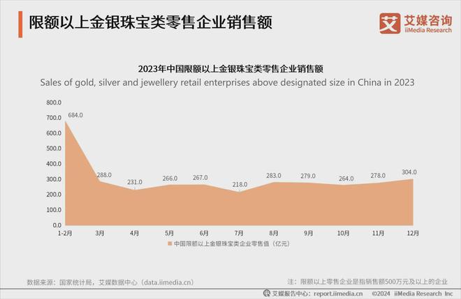 2024年中国饰品行业分析:小型低克重黄金制品受追捧(图2) 2024年中国饰品行业分析:小型低克重黄金制品受追捧(图2)