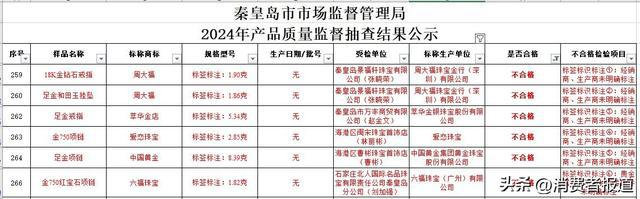 买黄金注意了618批次抽检不合格涉及中国黄金、老凤祥、周大福等(图4) 买黄金注意了618批次抽检不合格涉及中国黄金、老凤祥、周大福等(图4)