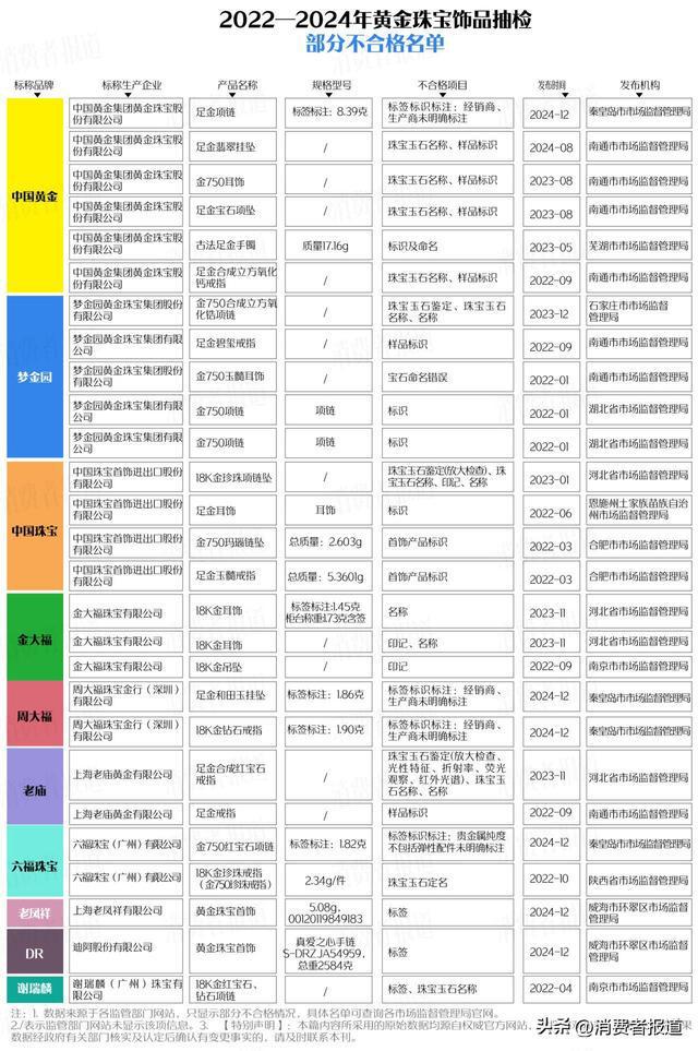 买黄金注意了618批次抽检不合格涉及中国黄金、老凤祥、周大福等(图2) 买黄金注意了618批次抽检不合格涉及中国黄金、老凤祥、周大福等(图2)