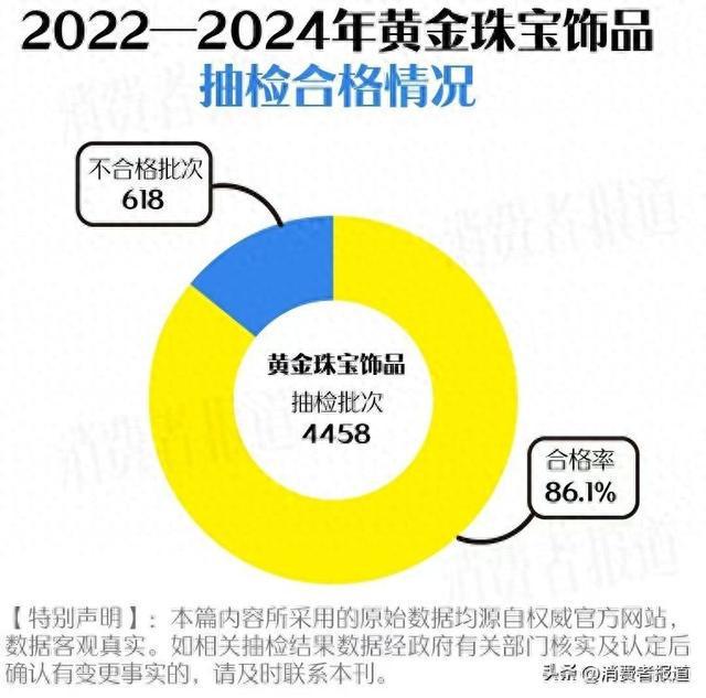 买黄金注意了618批次抽检不合格涉及中国黄金、老凤祥、周大福等(图1) 买黄金注意了618批次抽检不合格涉及中国黄金、老凤祥、周大福等(图1)