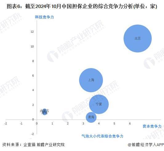 收藏！2024年中国担保企业大数据竞争格局（附企业分布、风险分布、投融资集中度等）(图6)