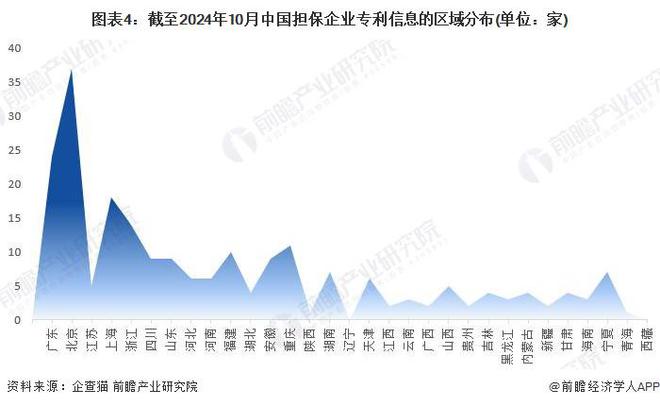 收藏！2024年中国担保企业大数据竞争格局（附企业分布、风险分布、投融资集中度等）(图4)