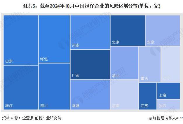 收藏！2024年中国担保企业大数据竞争格局（附企业分布、风险分布、投融资集中度等）(图5)